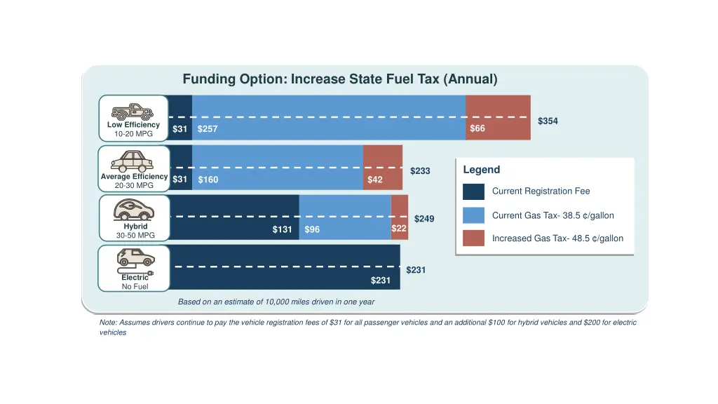 funding option increase state fuel tax annual