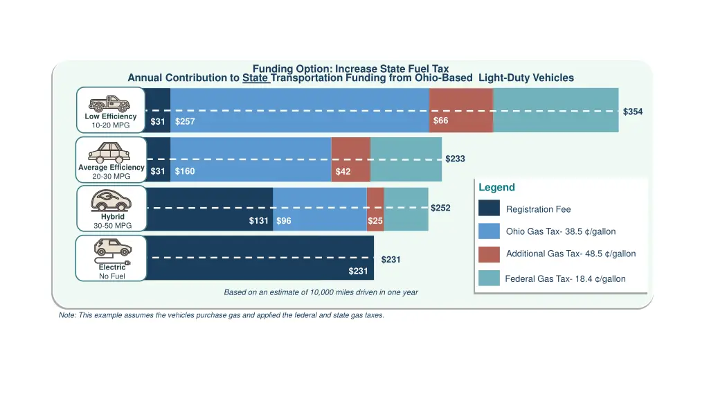 funding option increase state fuel tax