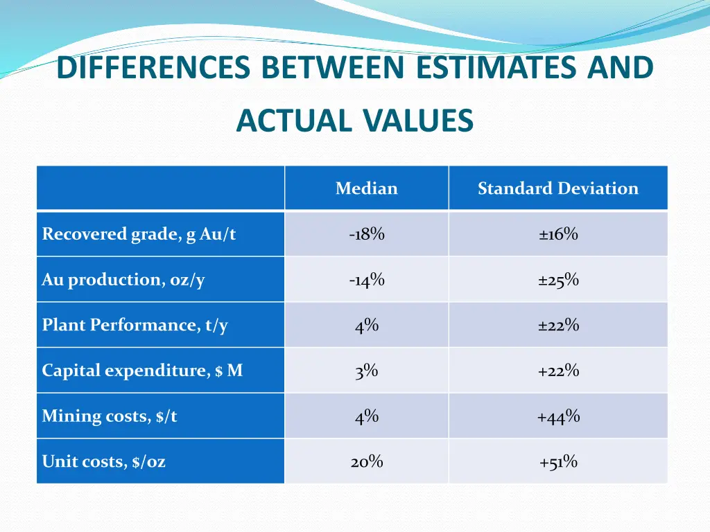 differences between estimates and actual values