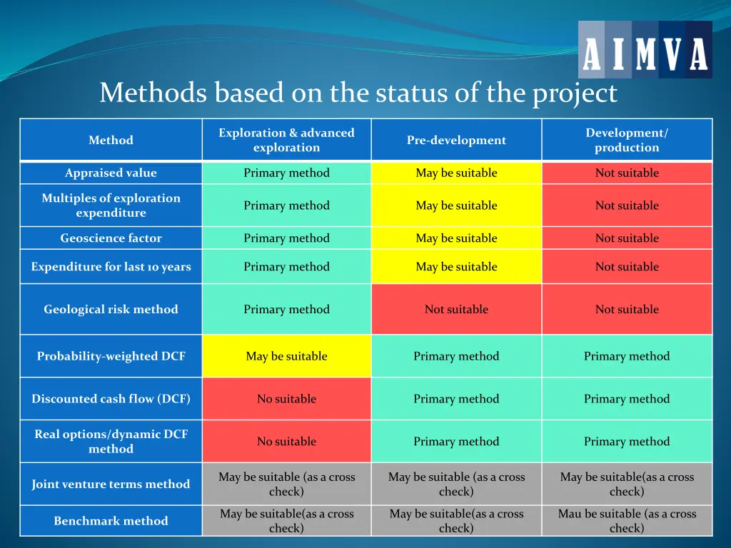 methods based on the status of the project