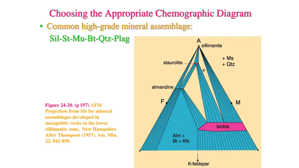 choosing the appropriate chemographic diagram