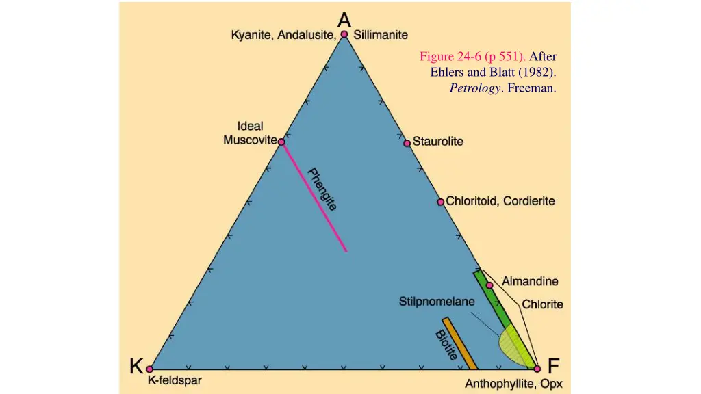 figure 24 6 p 551 after ehlers and blatt 1982