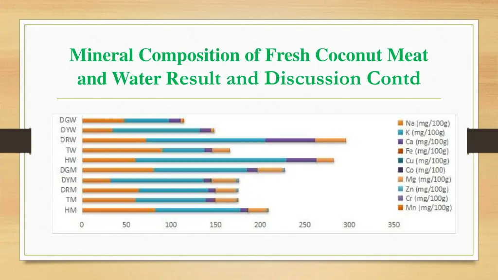 mineral composition of fresh coconut meat