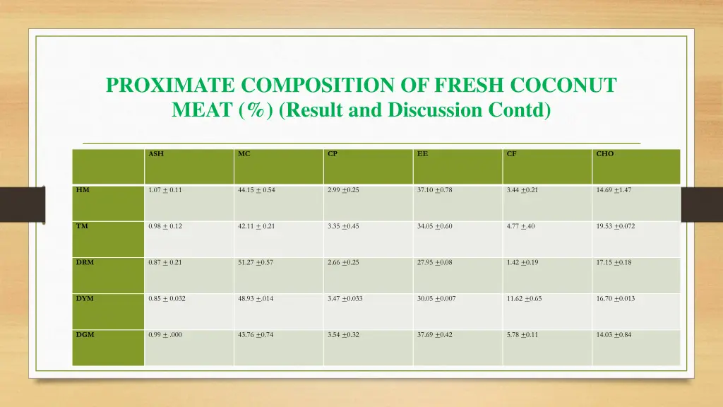 proximate composition of fresh coconut meat