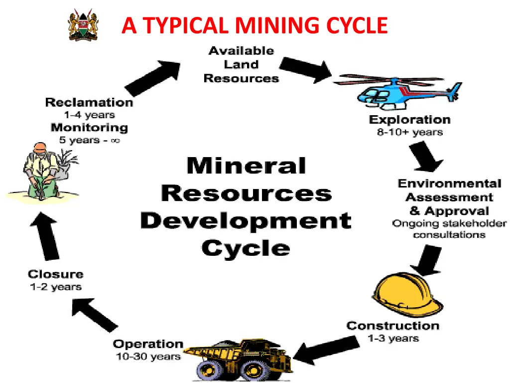 a typical mining cycle