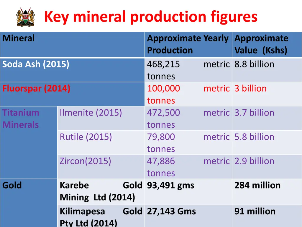 key mineral production figures