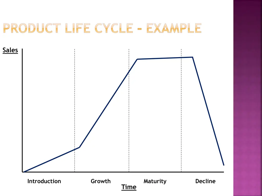 product life cycle example