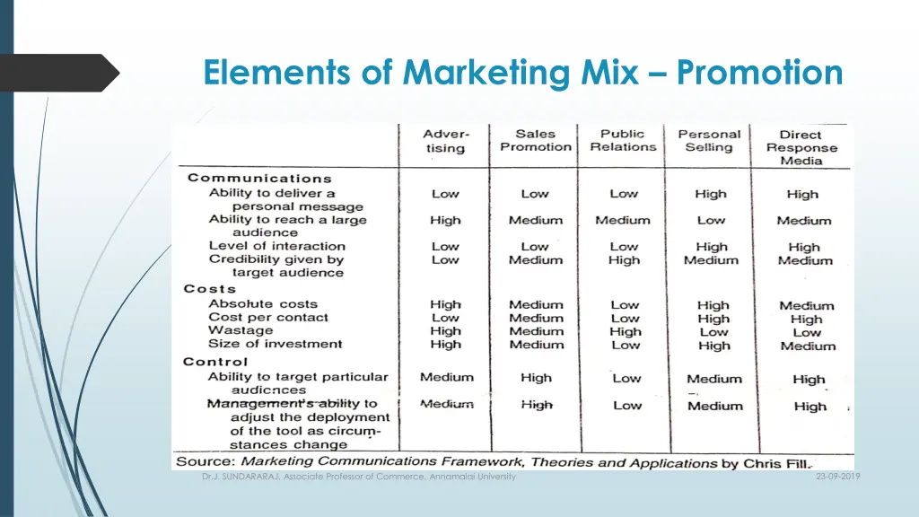 elements of marketing mix promotion 1