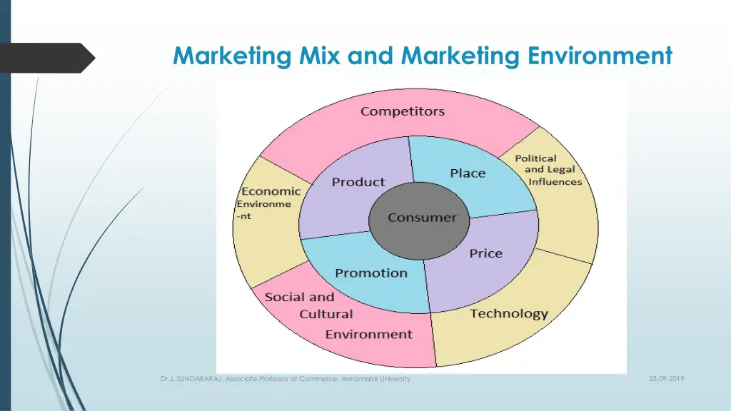 marketing mix and marketing environment