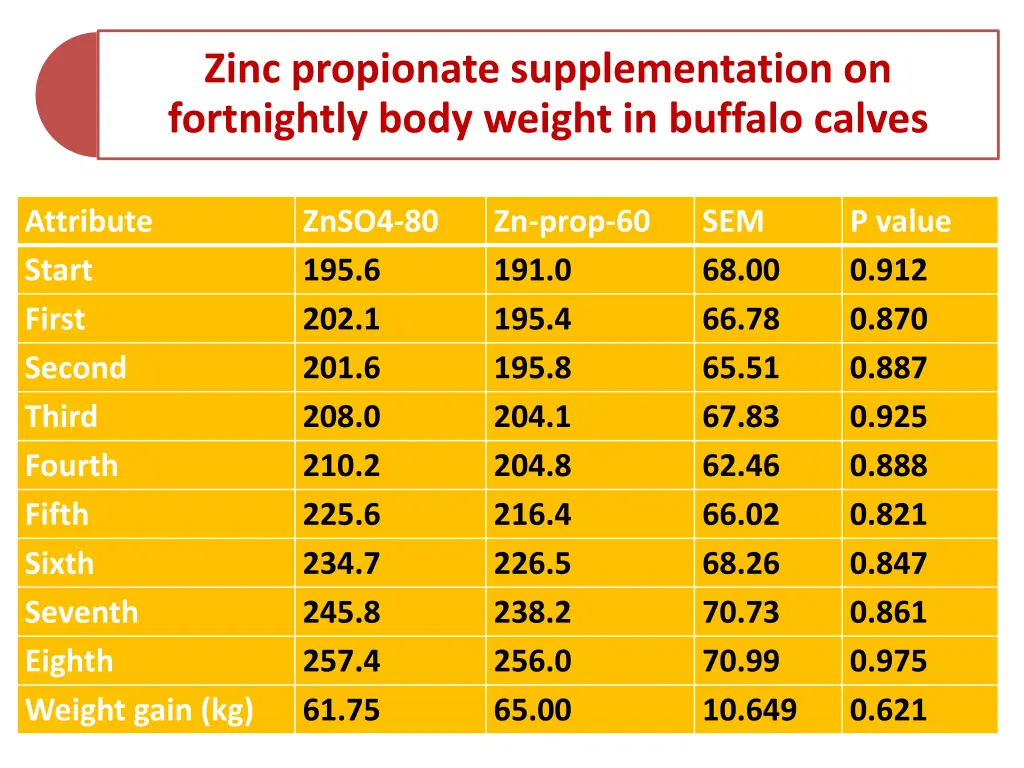 zinc propionate supplementation on fortnightly