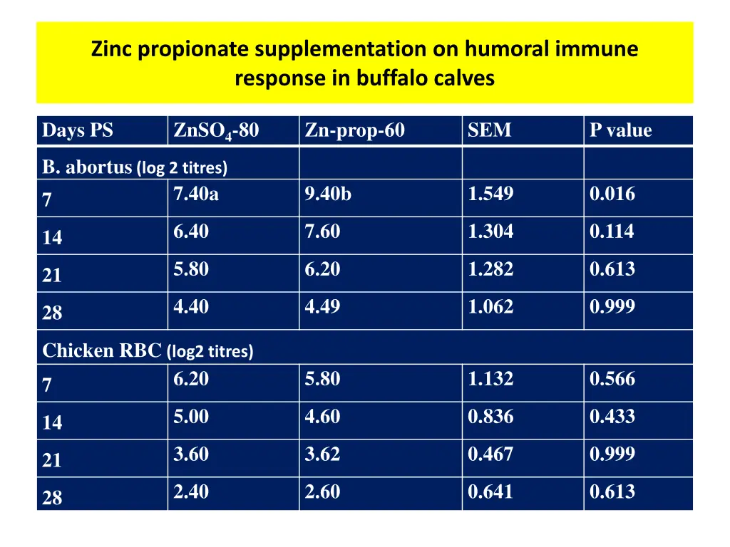 zinc propionate supplementation on humoral immune