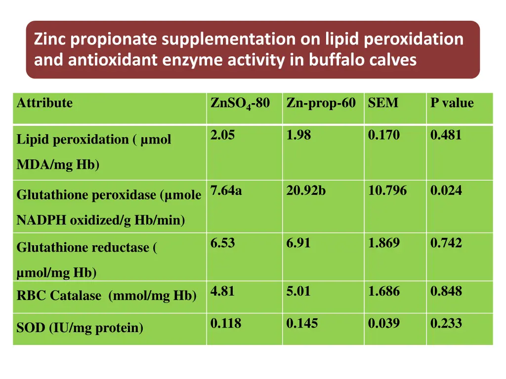 zinc propionate supplementation on lipid