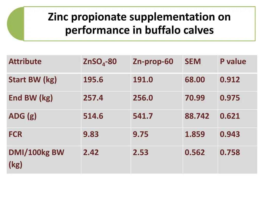 zinc propionate supplementation on performance