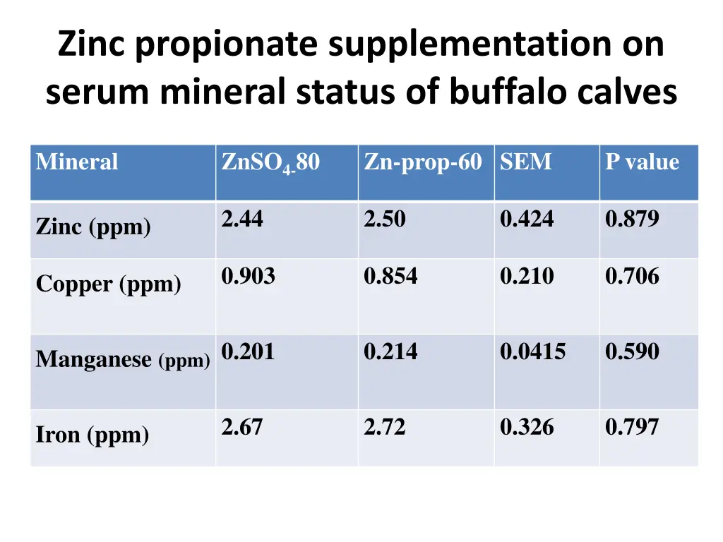 zinc propionate supplementation on serum mineral