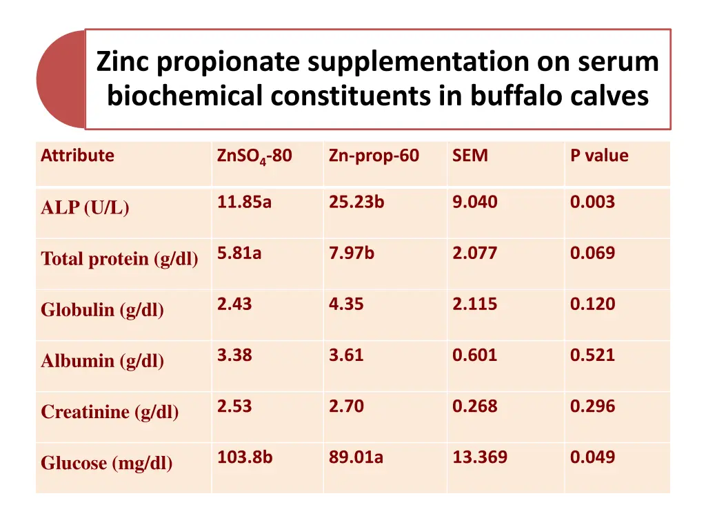 zinc propionate supplementation on serum