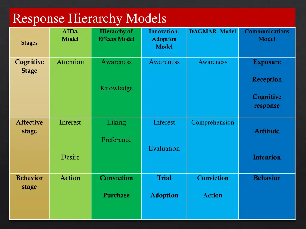 response hierarchy models