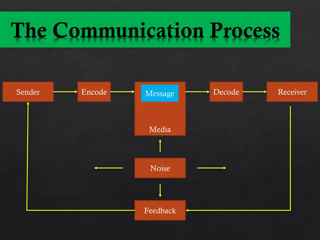 the communication process