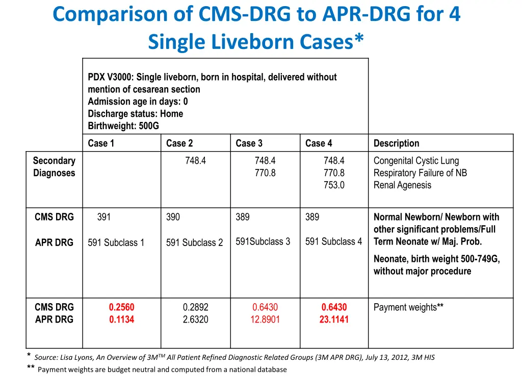 comparison of cms drg to apr drg for 4 single