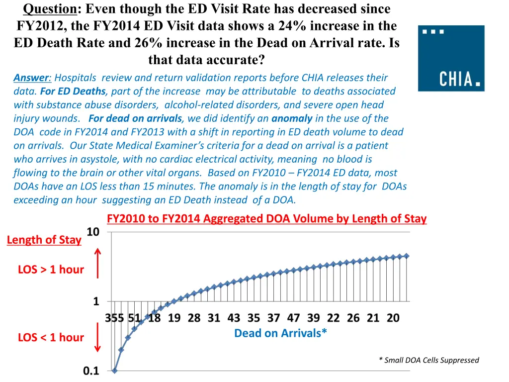 question even though the ed visit rate