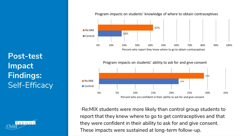 post test impact findings self efficacy