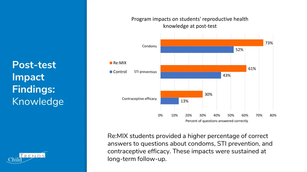 program impacts on students reproductive health