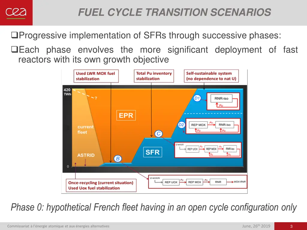 fuel cycle transition scenarios