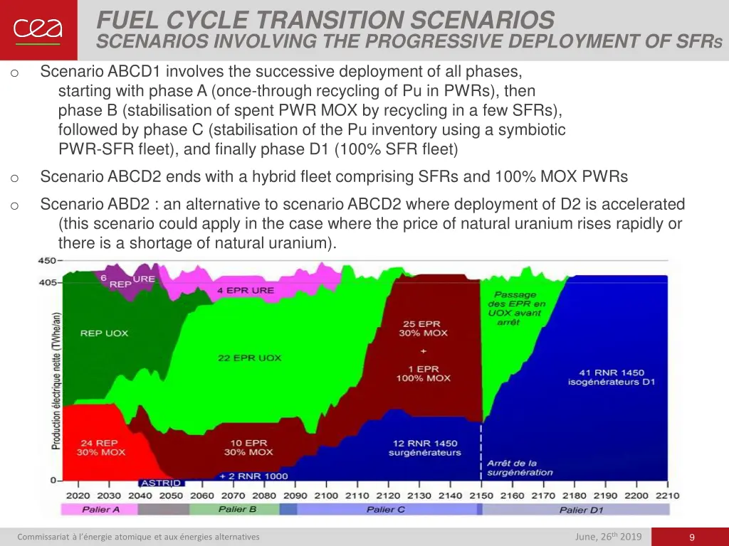 fuel cycle transition scenarios scenarios