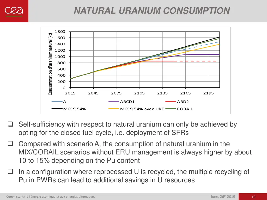 natural uranium consumption