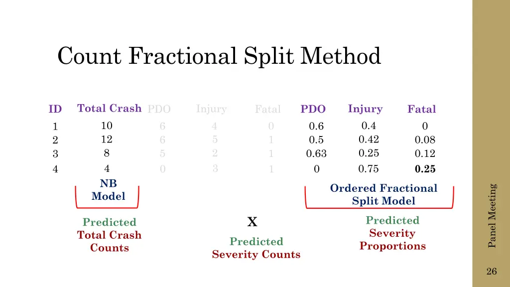 count fractional split method