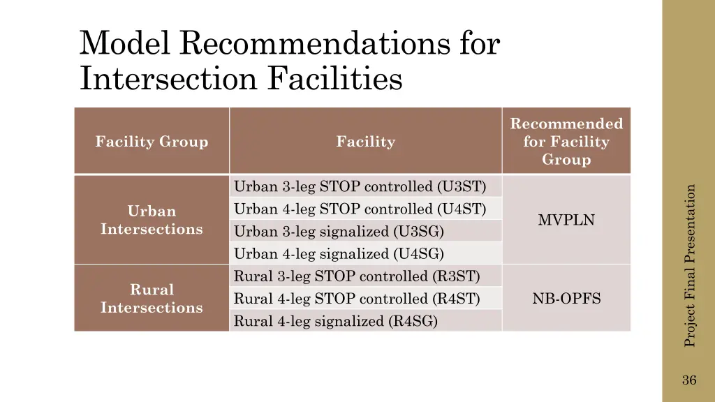 model recommendations for intersection facilities