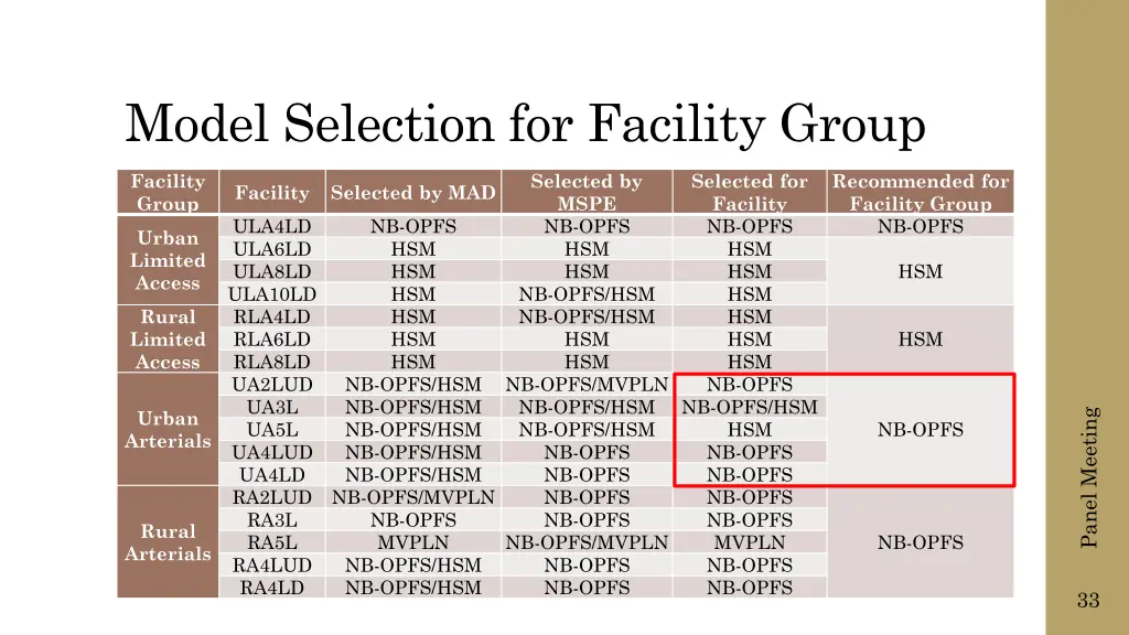 model selection for facility group