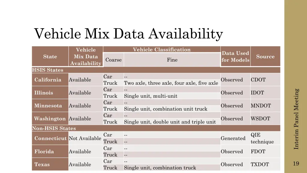 vehicle mix data availability