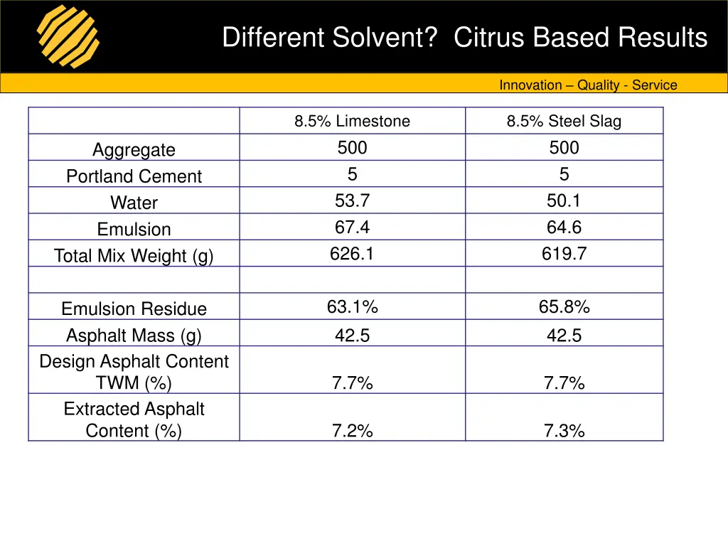 different solvent citrus based results