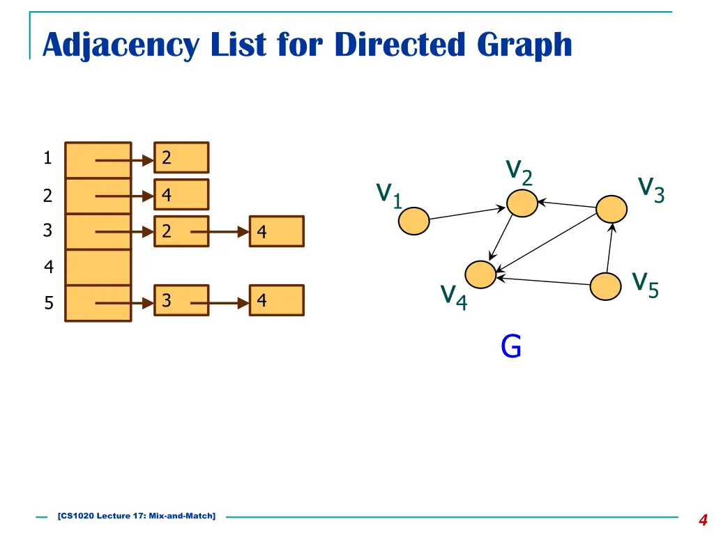 adjacency list for directed graph