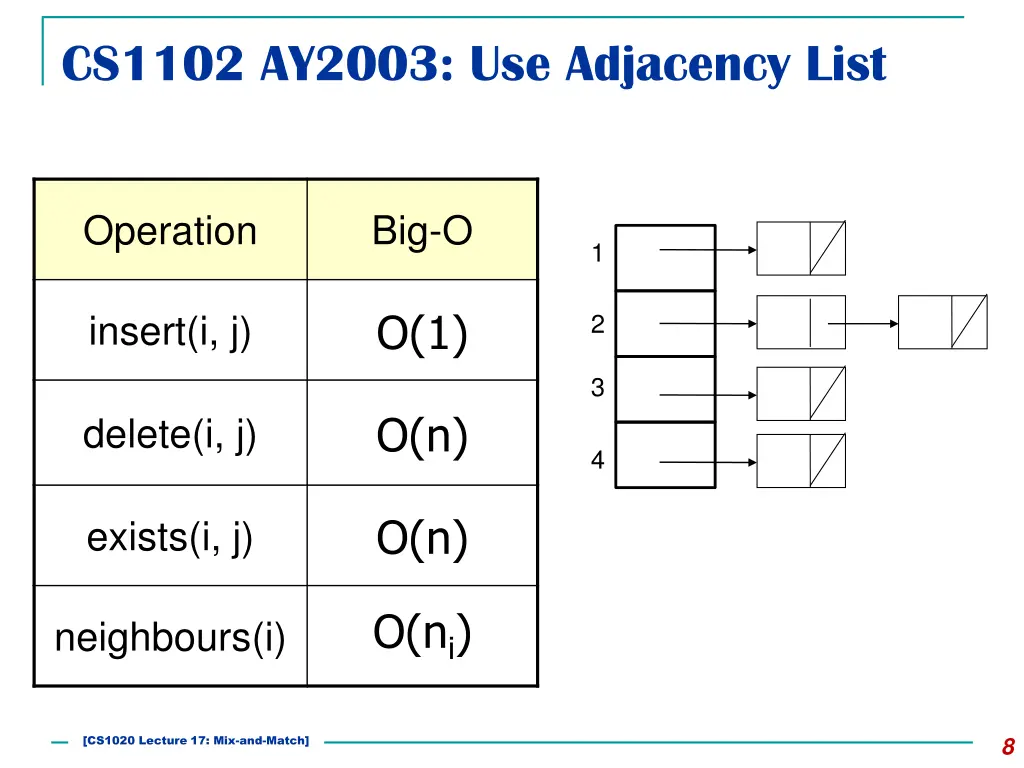 cs1102 ay2003 use adjacency list