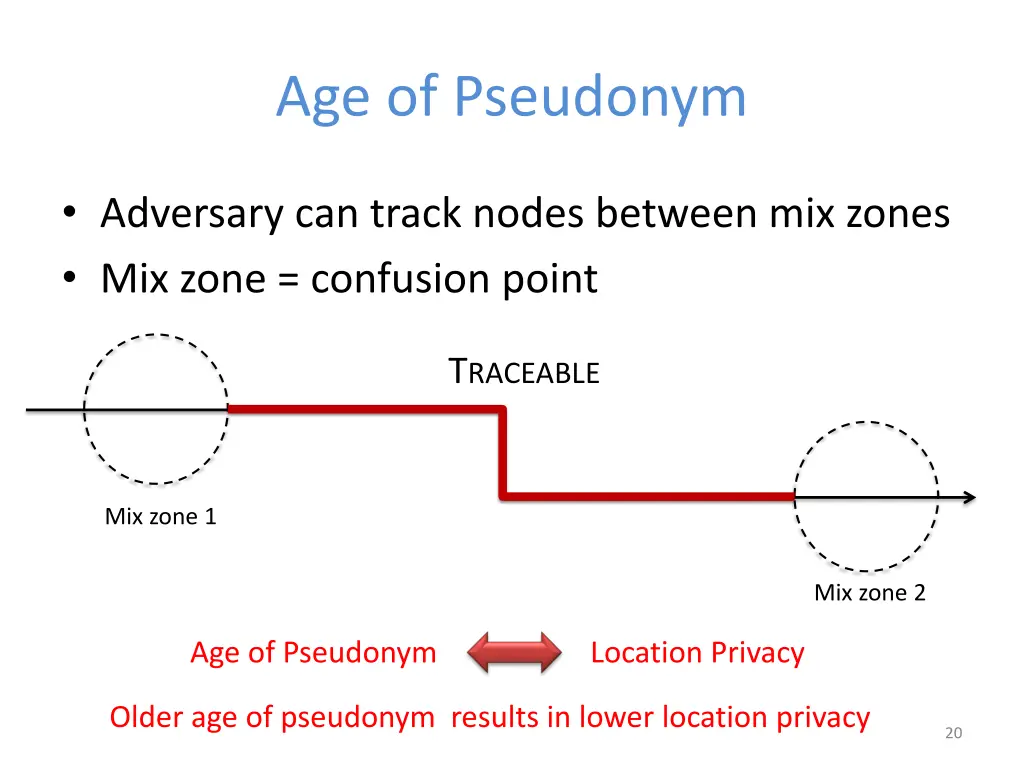 age of pseudonym