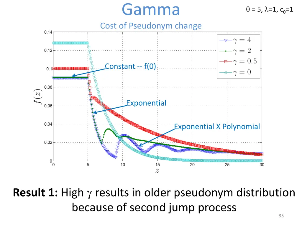 gamma cost of pseudonym change