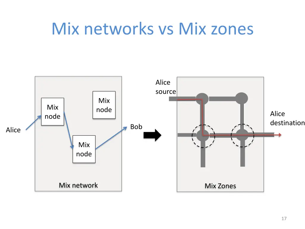 mix networks vs mix zones