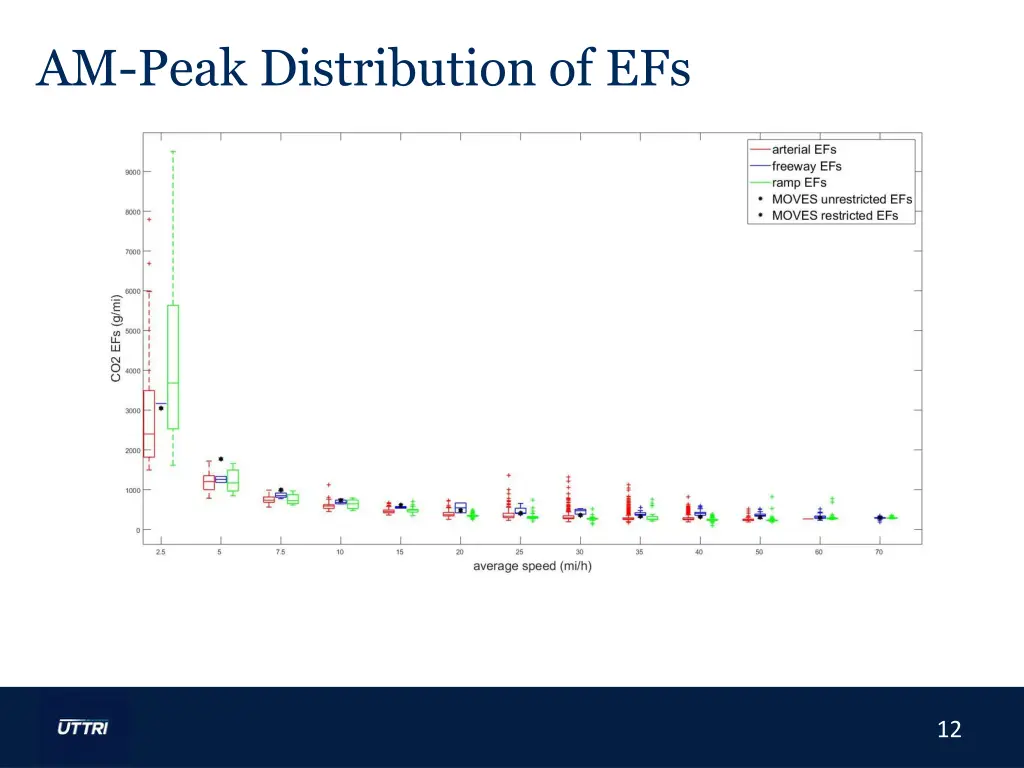 am peak distribution of efs