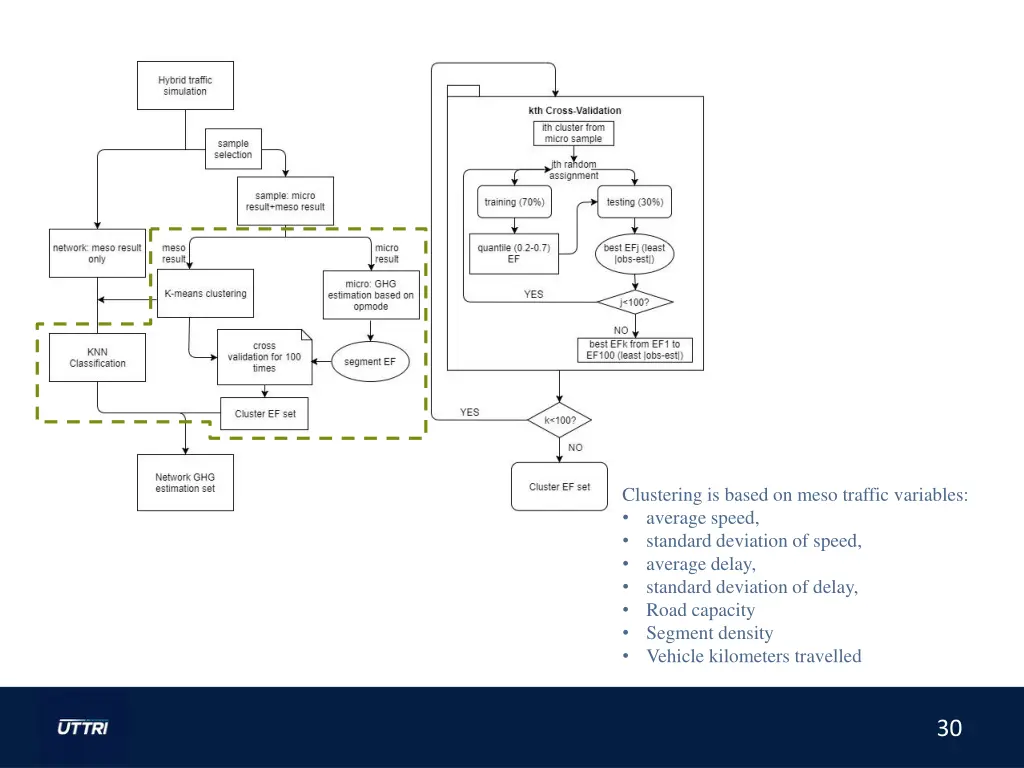 clustering is based on meso traffic variables