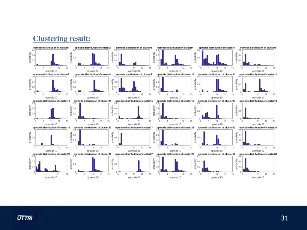 clustering result