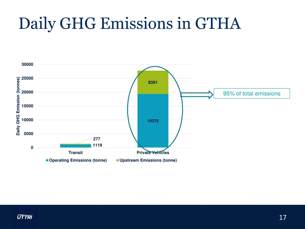 daily ghg emissions in gtha