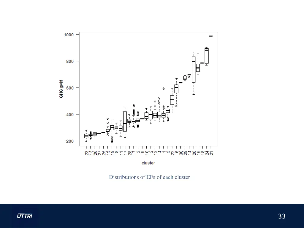 distributions of efs of each cluster