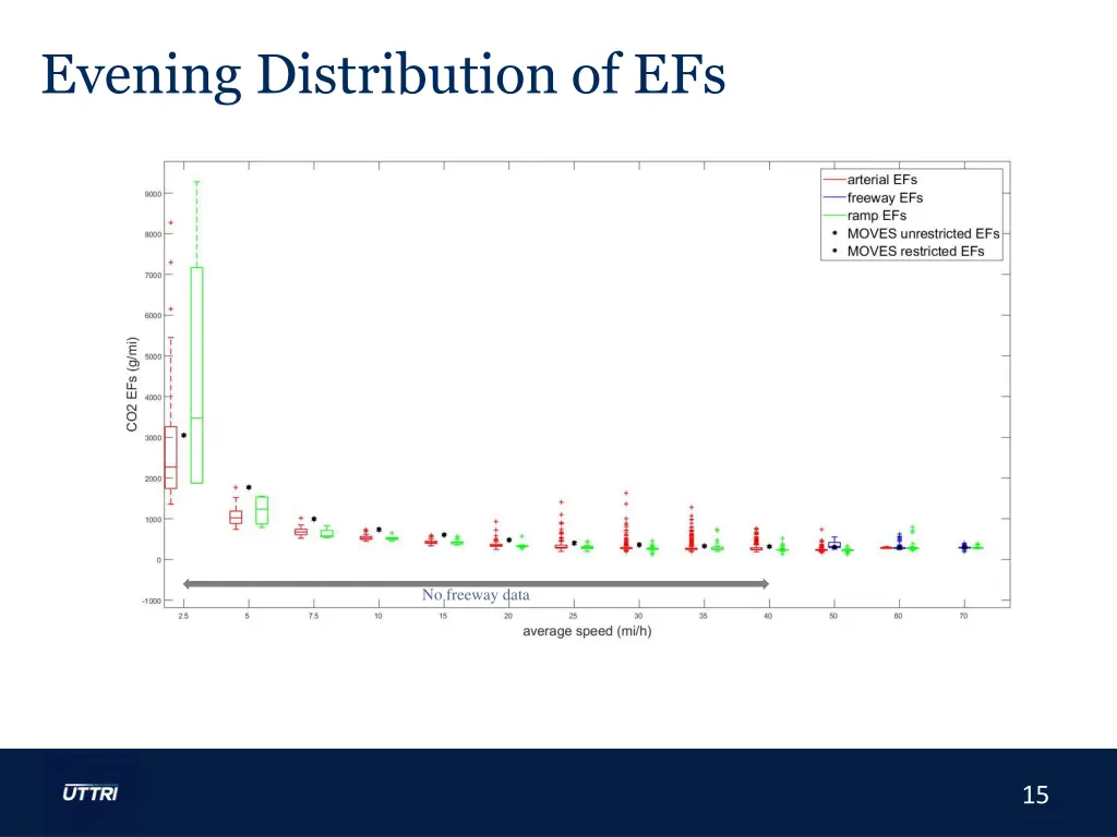 evening distribution of efs