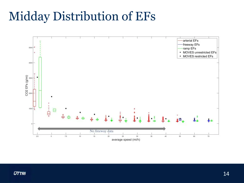 midday distribution of efs