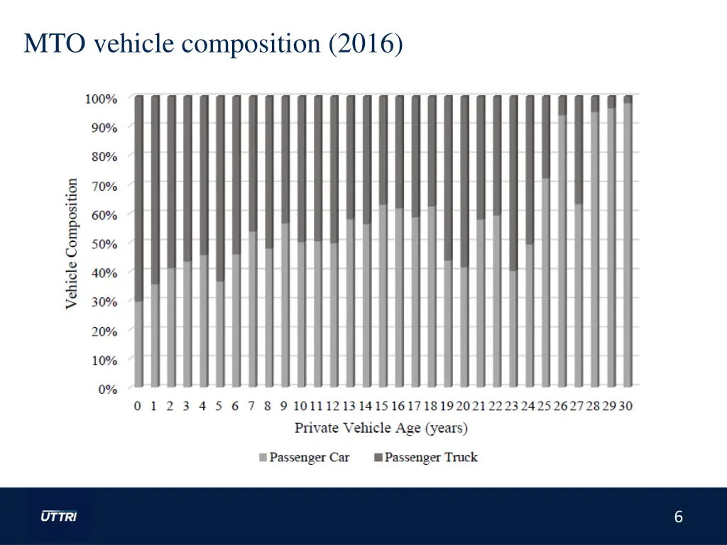 mto vehicle composition 2016