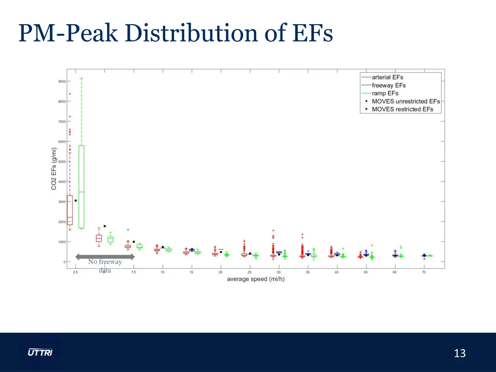 pm peak distribution of efs