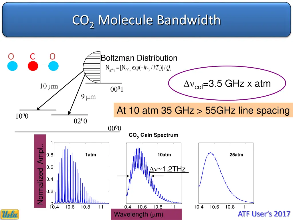 co 2 molecule bandwidth