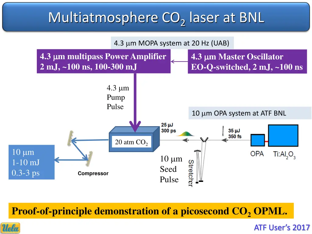 multiatmosphere co 2 laser at bnl