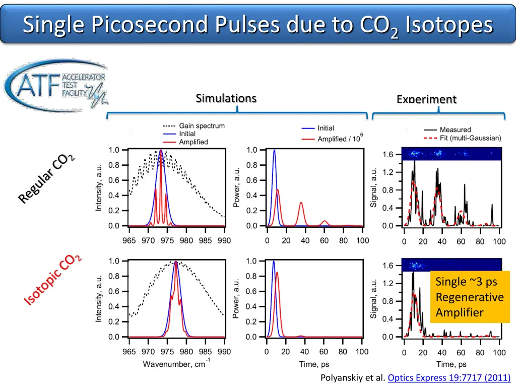 single picosecond pulses due to co 2 isotopes